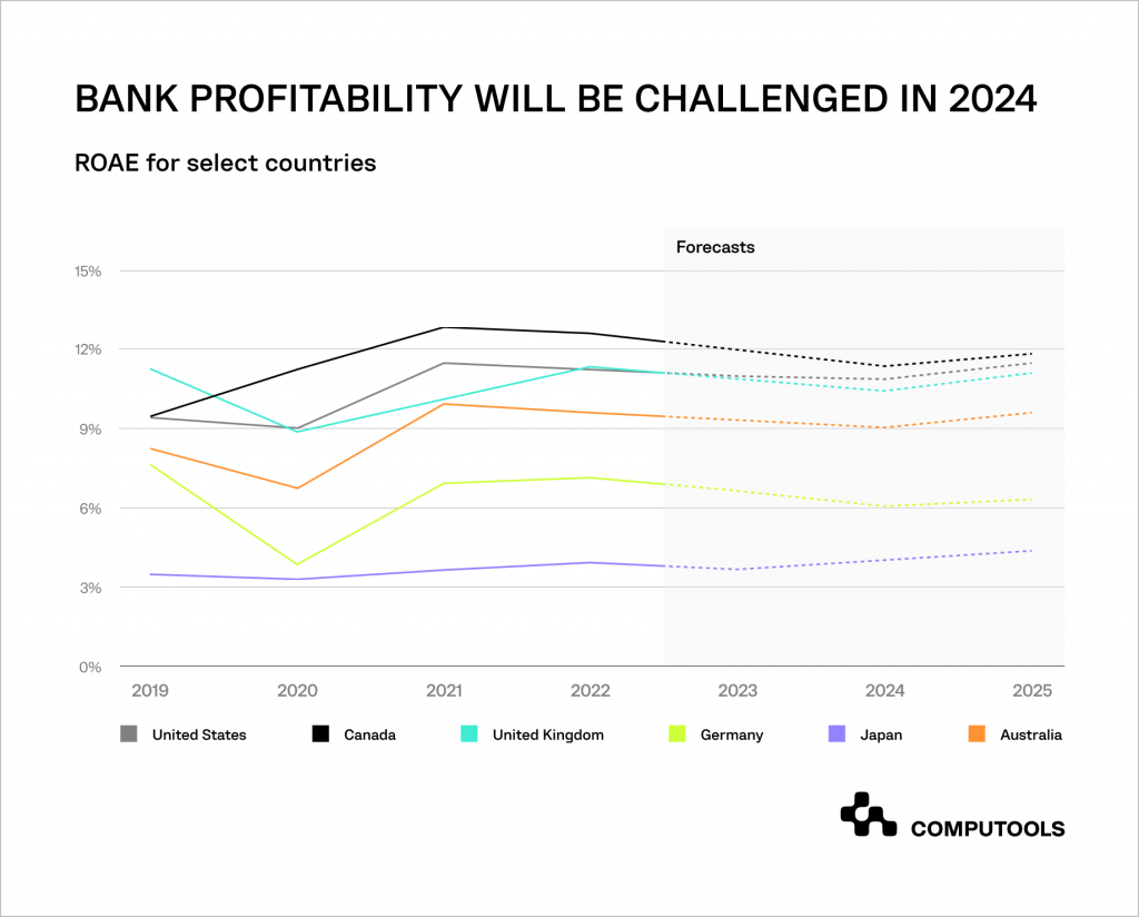 Bank profitability in 2024