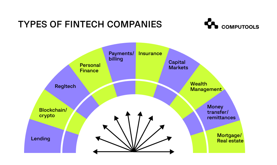 FinTech Technology Trends