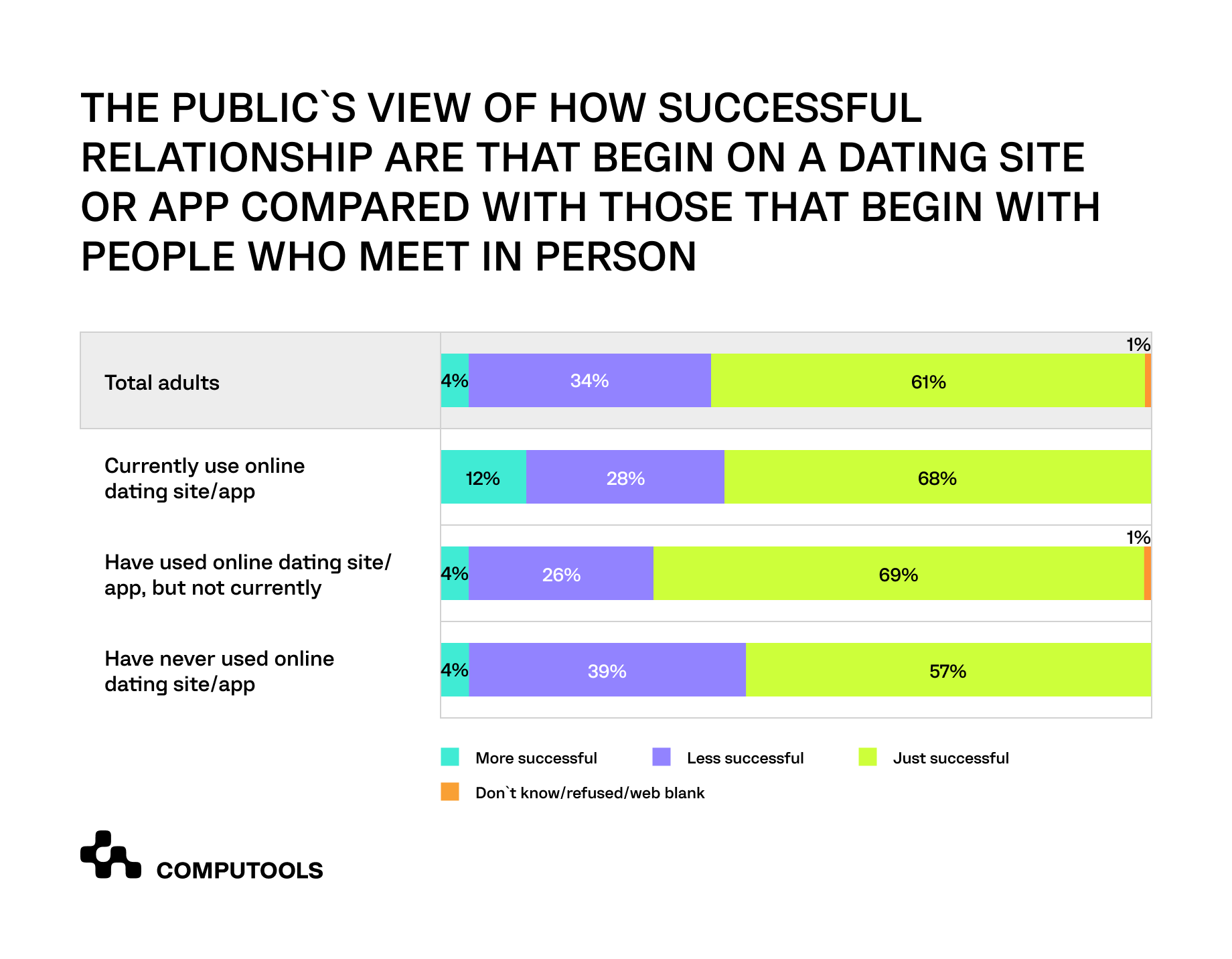 Dating apps statistics