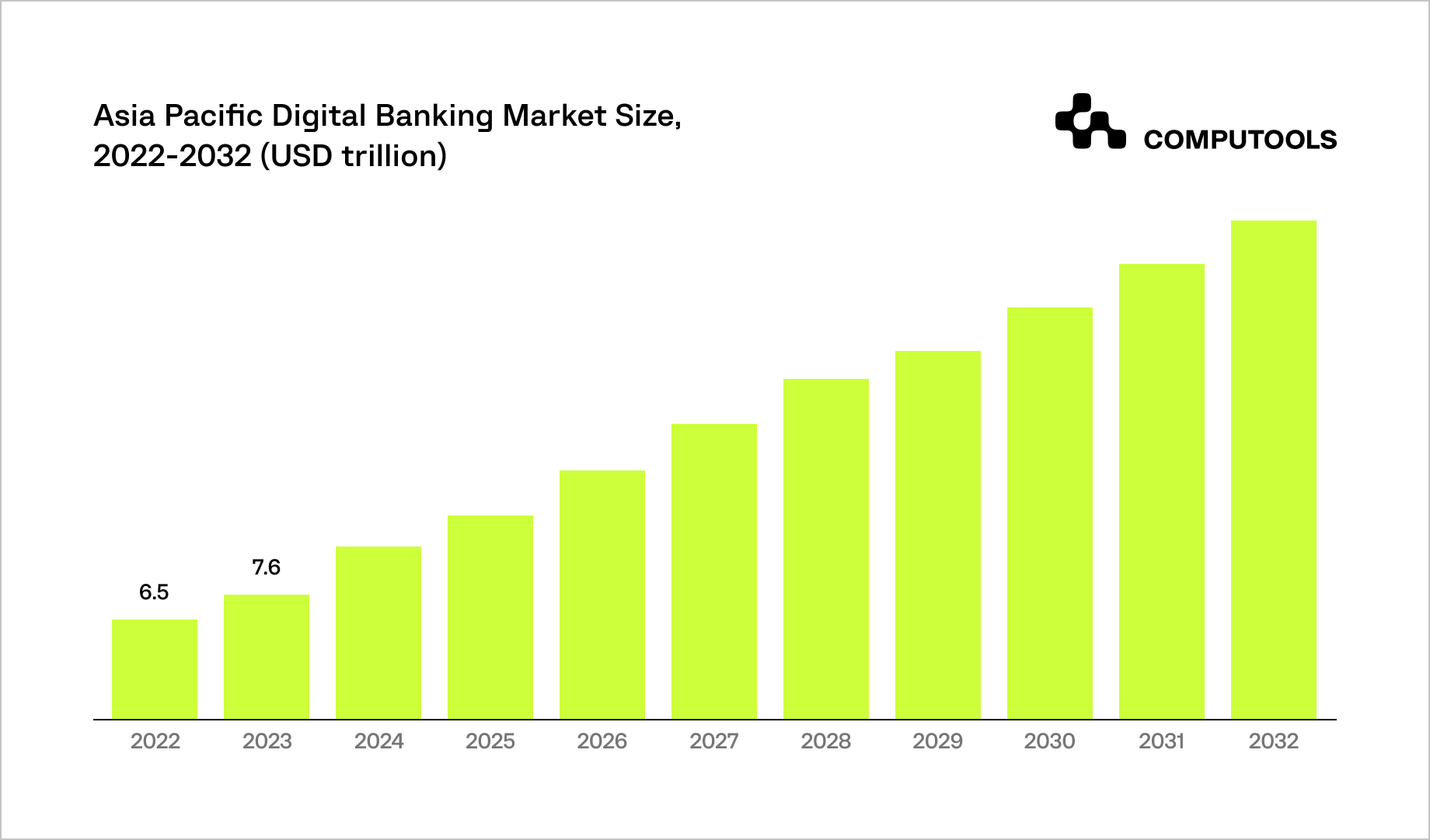 Asia-Pacific online banking statistics