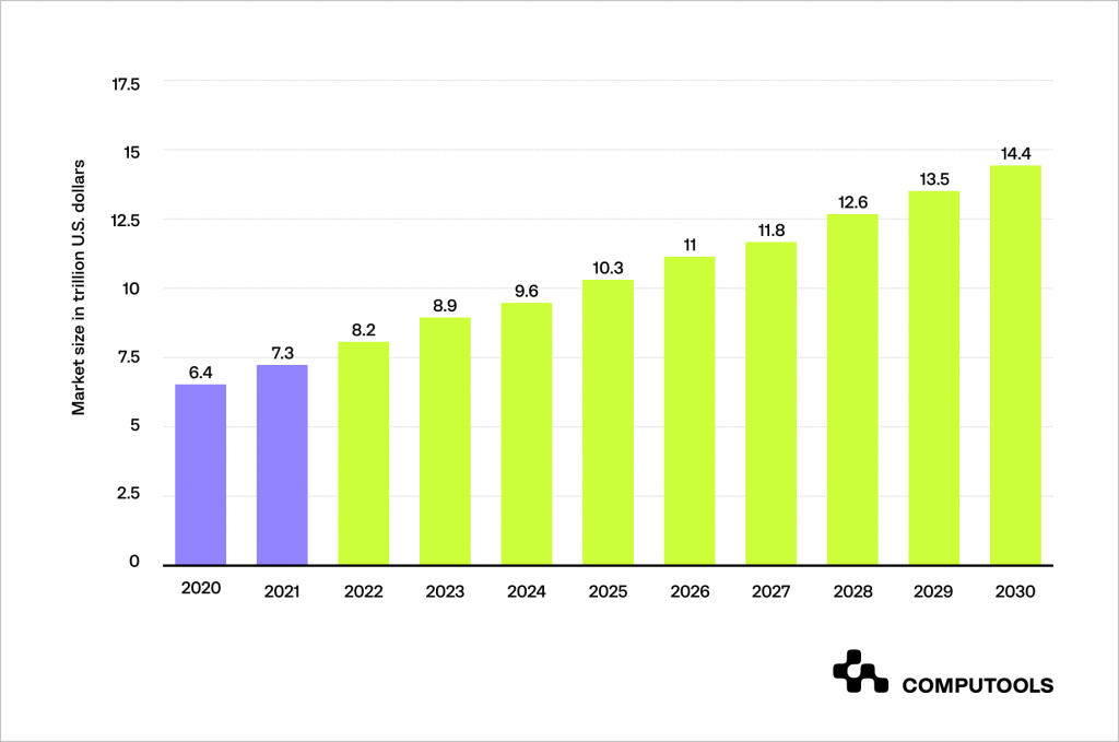 Construction industry market size