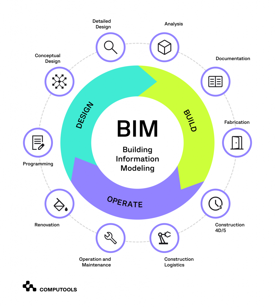 Building information modeling