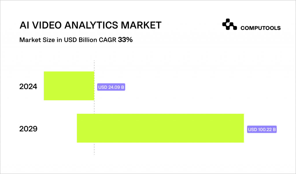 AI Video analytics market