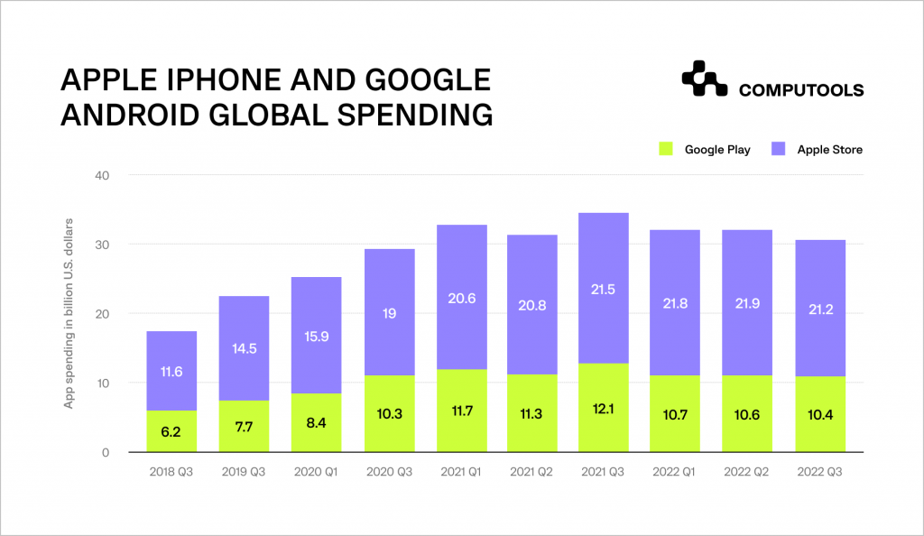 Apple Store and Google Play global spending