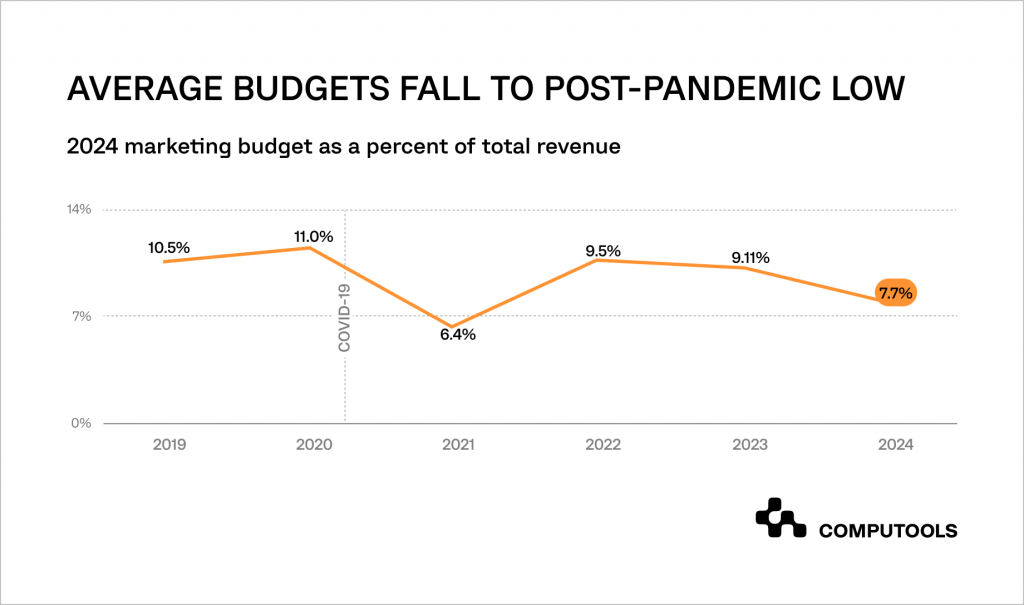 Budgets fall to post-pandemic low