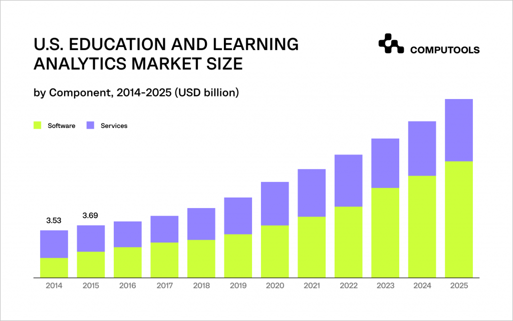 U.S education and learning analytics market size