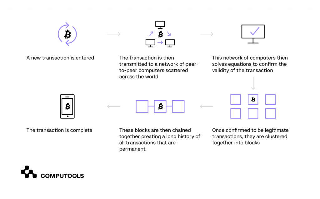 How blockchain works scheme