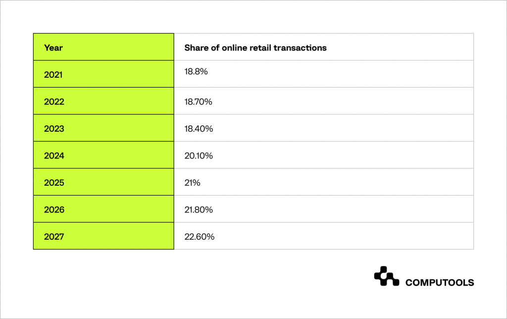 Online retail transactions table