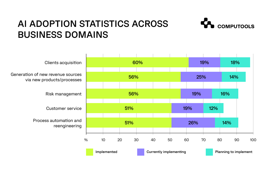 AI Adoption statistics