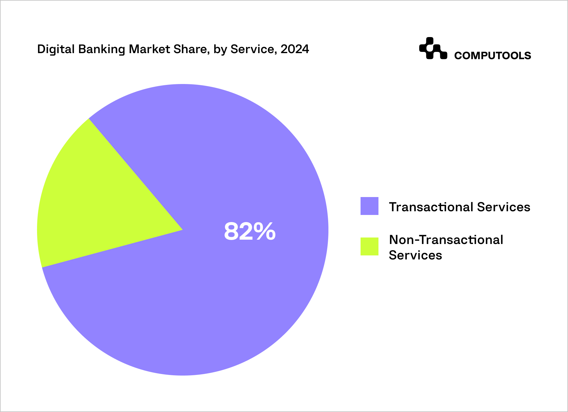 Digital banking market share