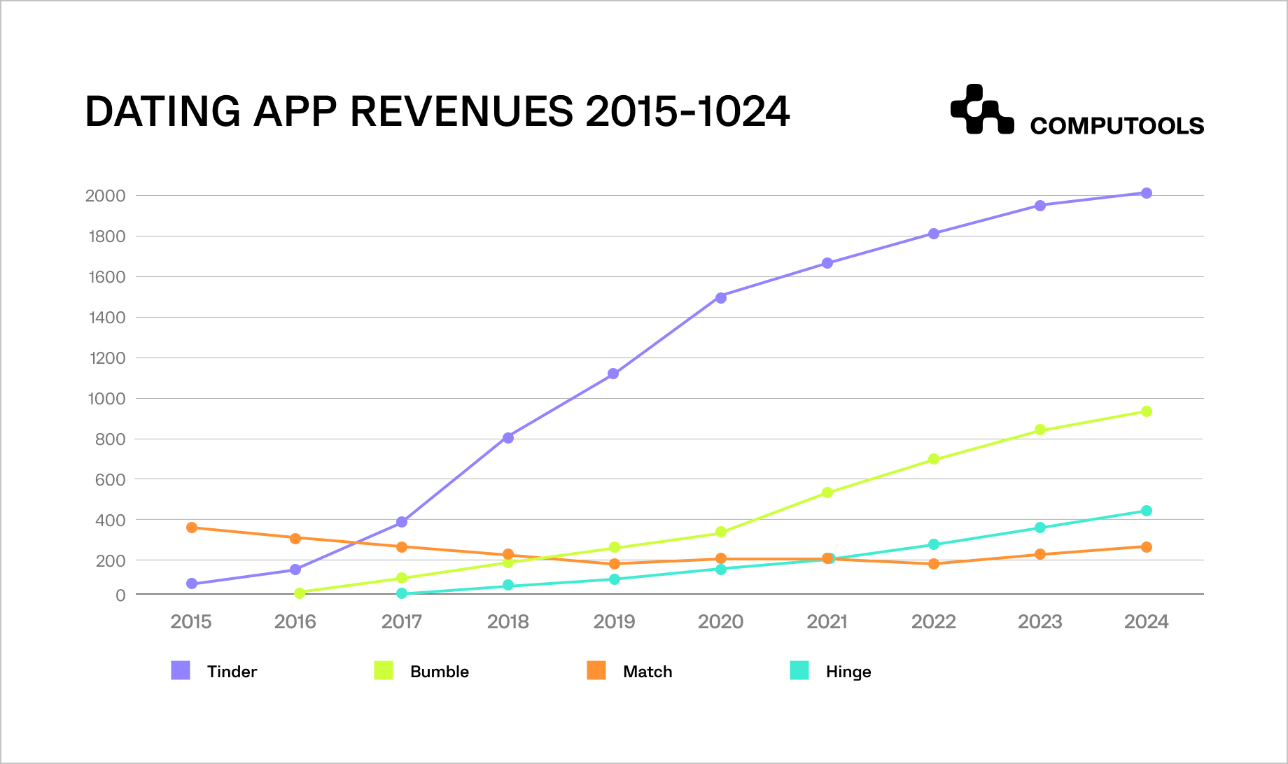 Dating apps revenues data