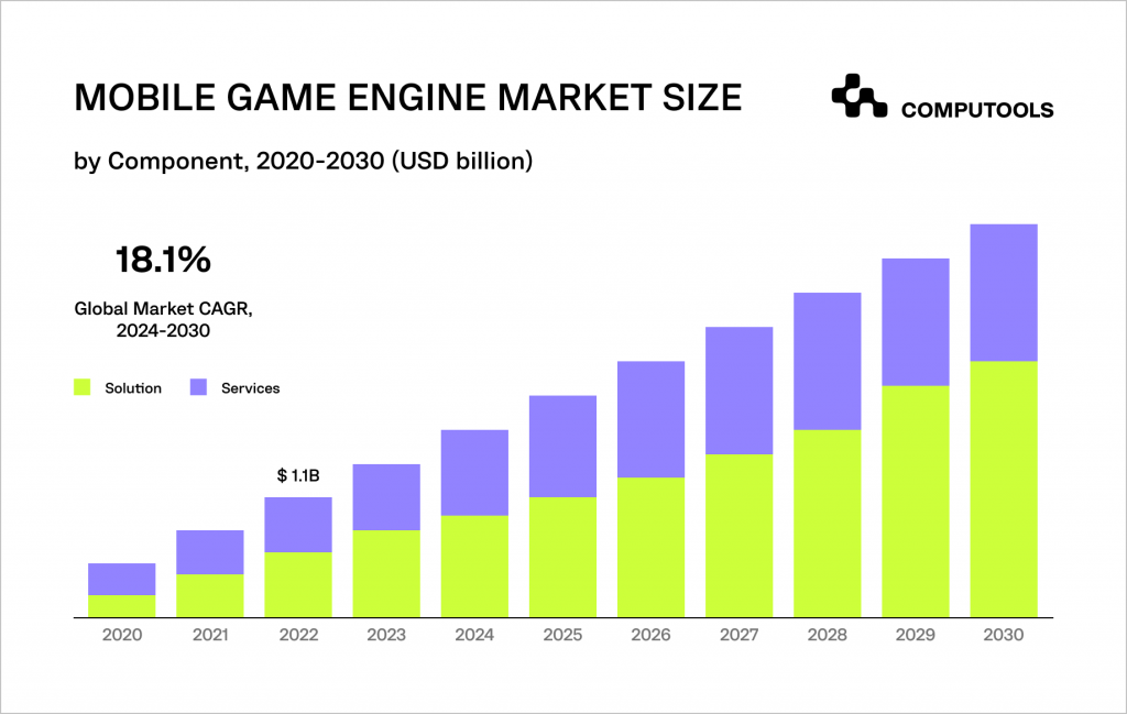 Mobile game engine market size