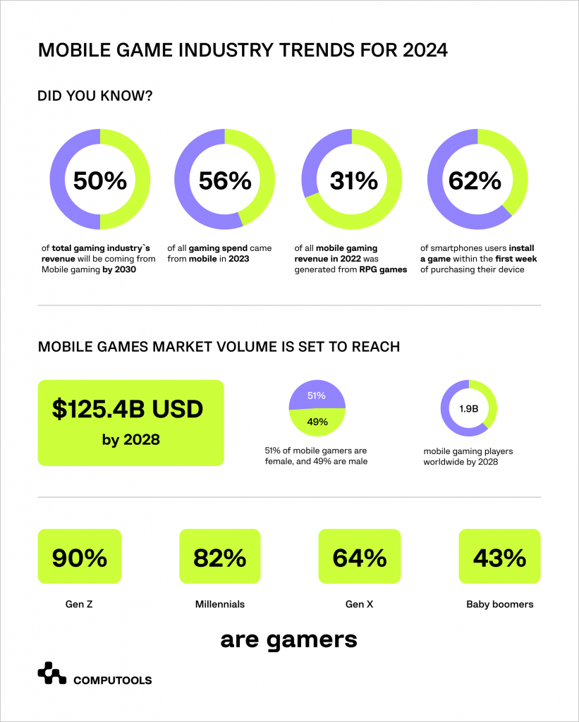 Mobile games market volume