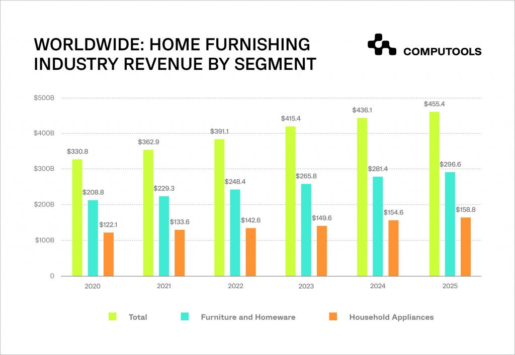 Home furnishing industry revenue