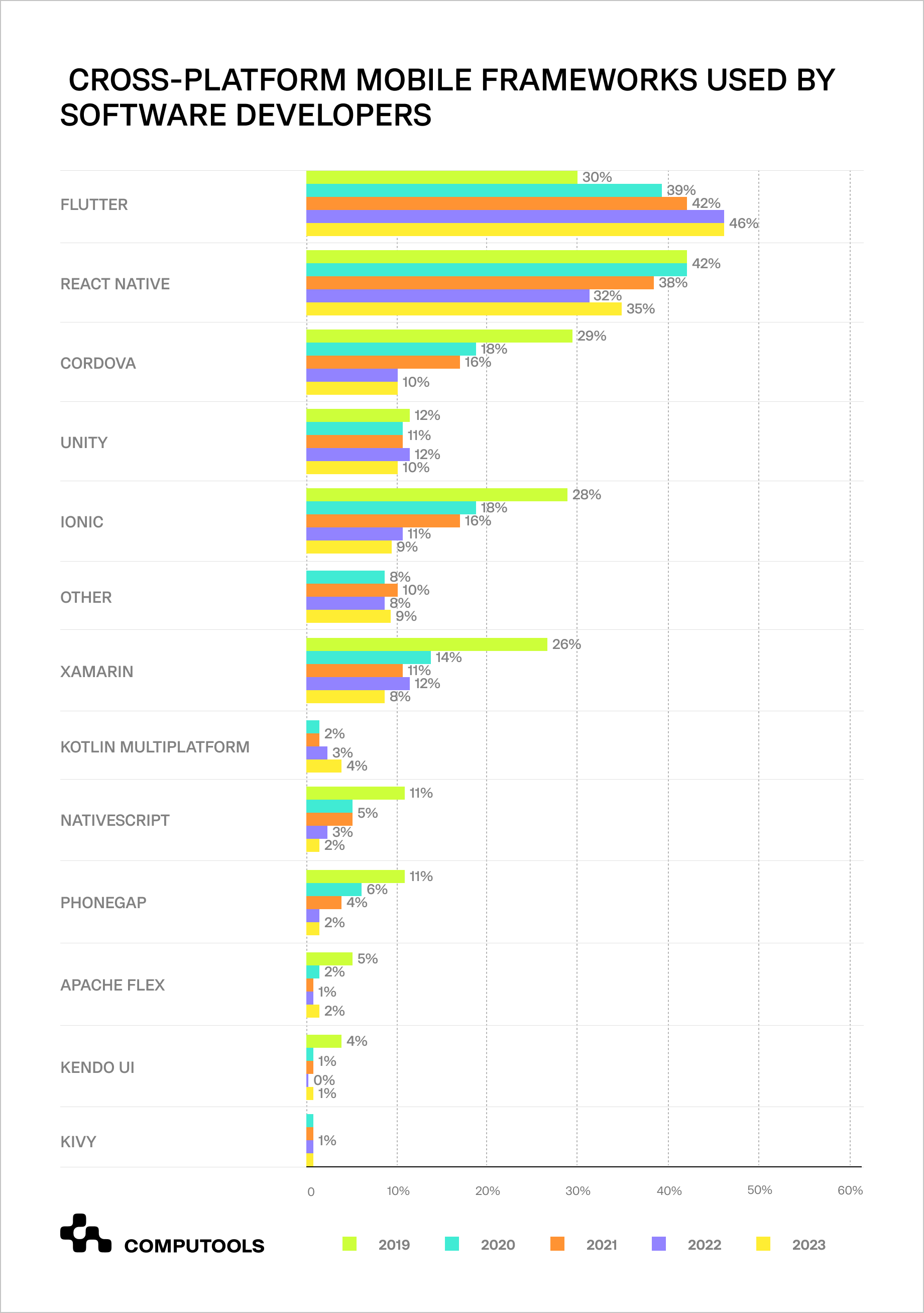 Mobile frameworks used by software developers