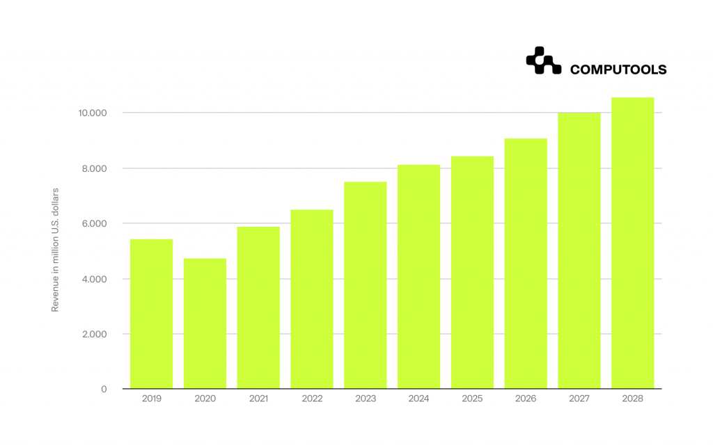 IT market growth in Norway 