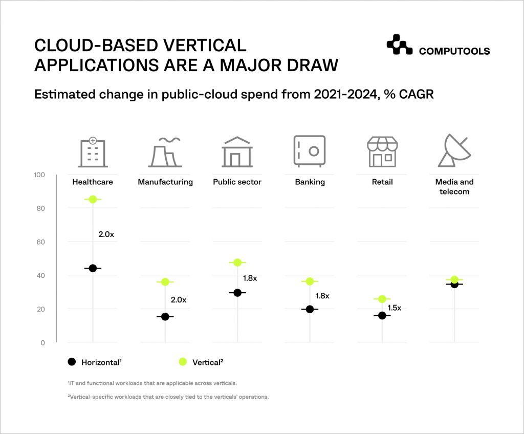 Cloud-based vertical applications 