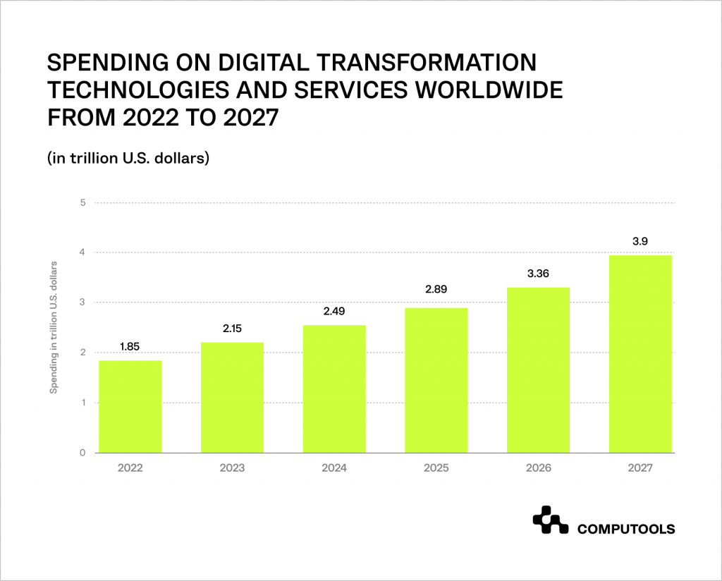 Digital transformation technologies spending worldwide