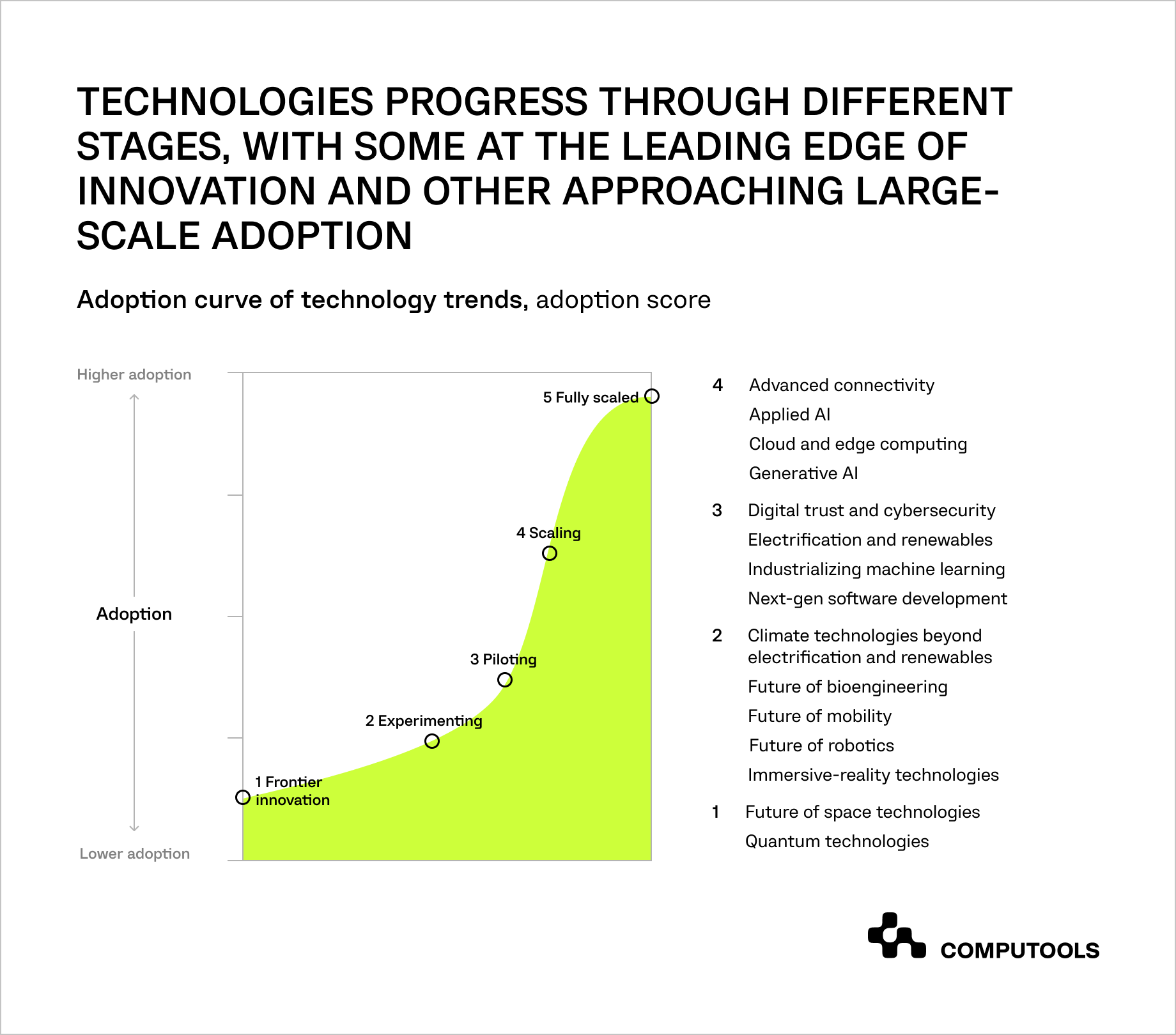 Adoption curve of technology trends