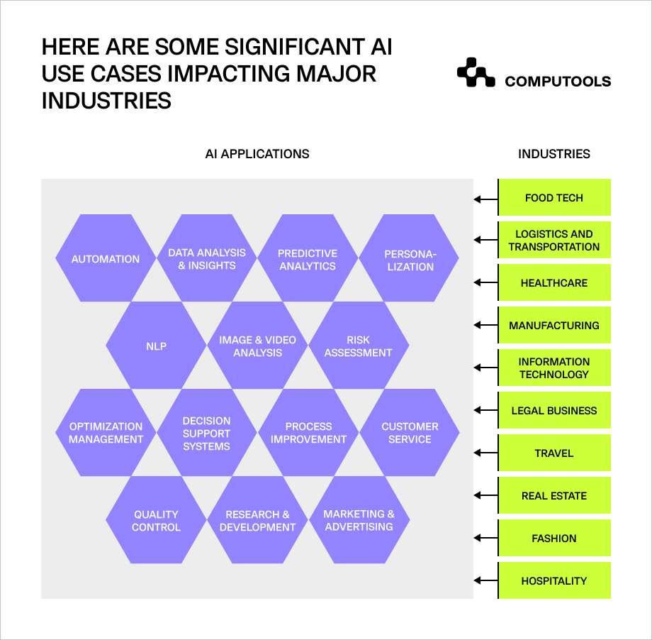 AI use cases