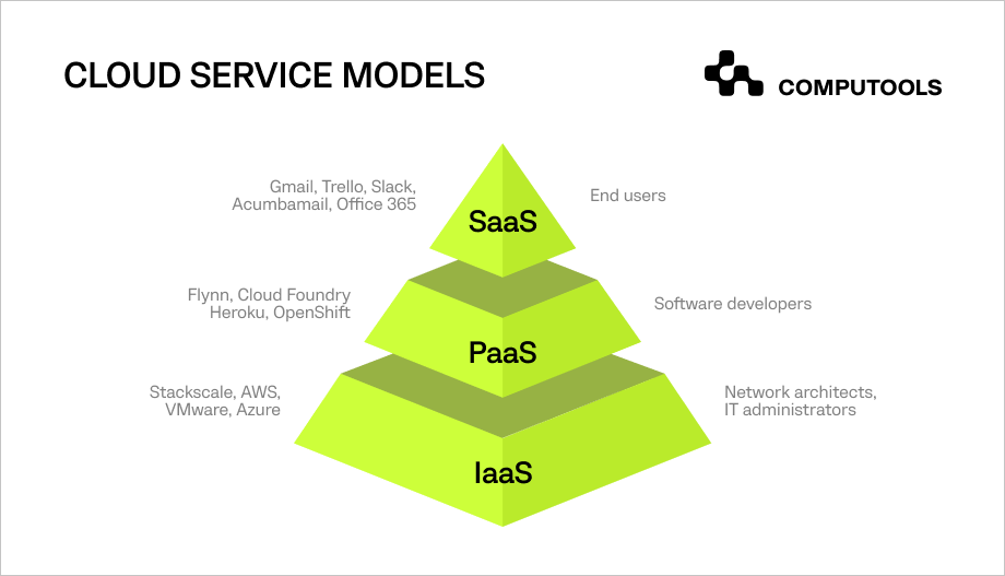 Cloud service models