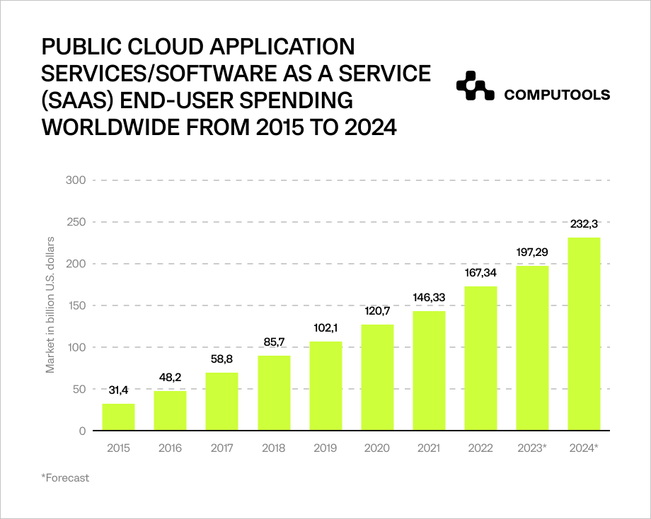 Cloud applications as SaaS