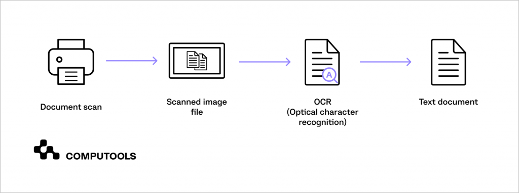 Data entry with computer vision