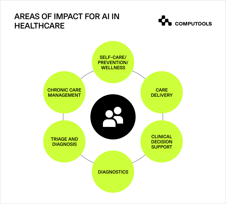 Impact for AI in healthcare