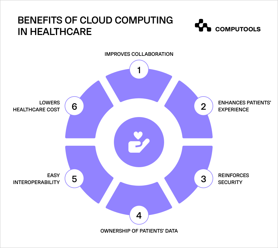 Benefits of cloud computing in healthcare