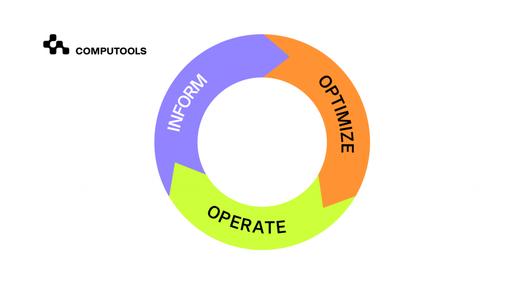 FinOps Framework And Key Phases 