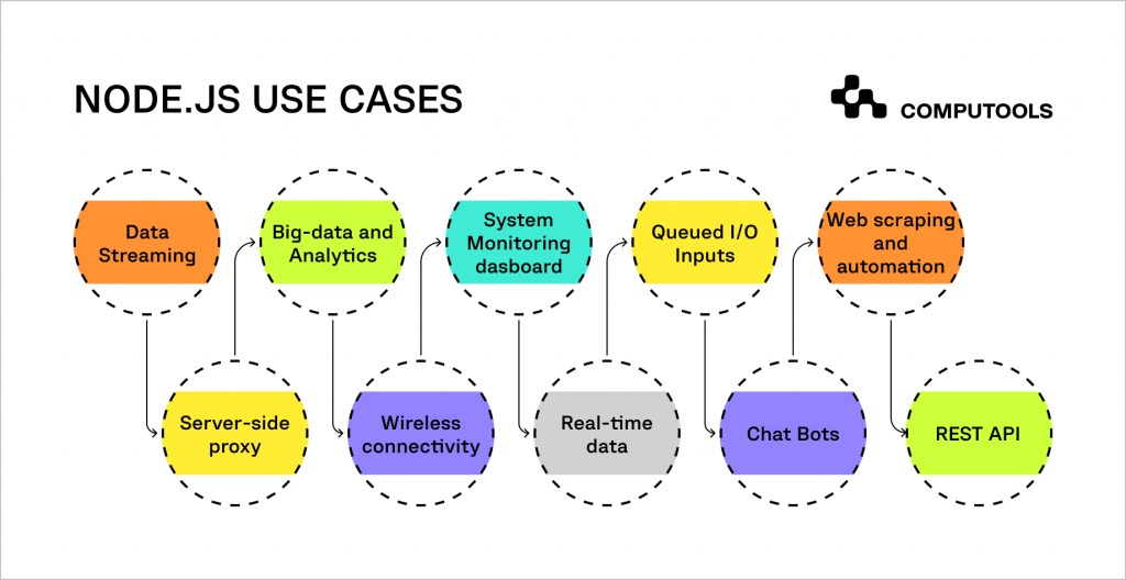 Node.js use cases