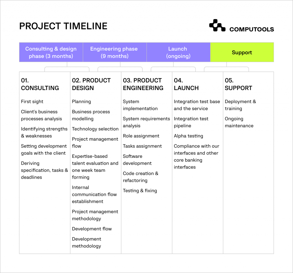 Caribbean Bank project timeline