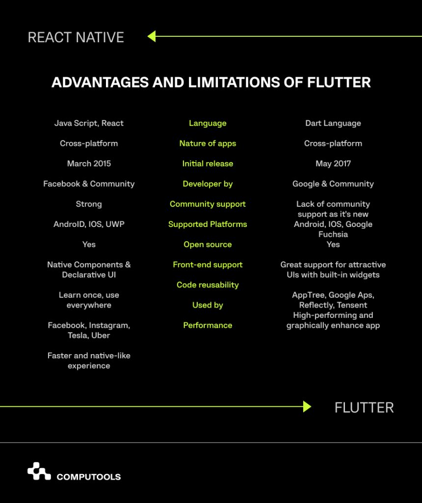 React Native vs Flutter