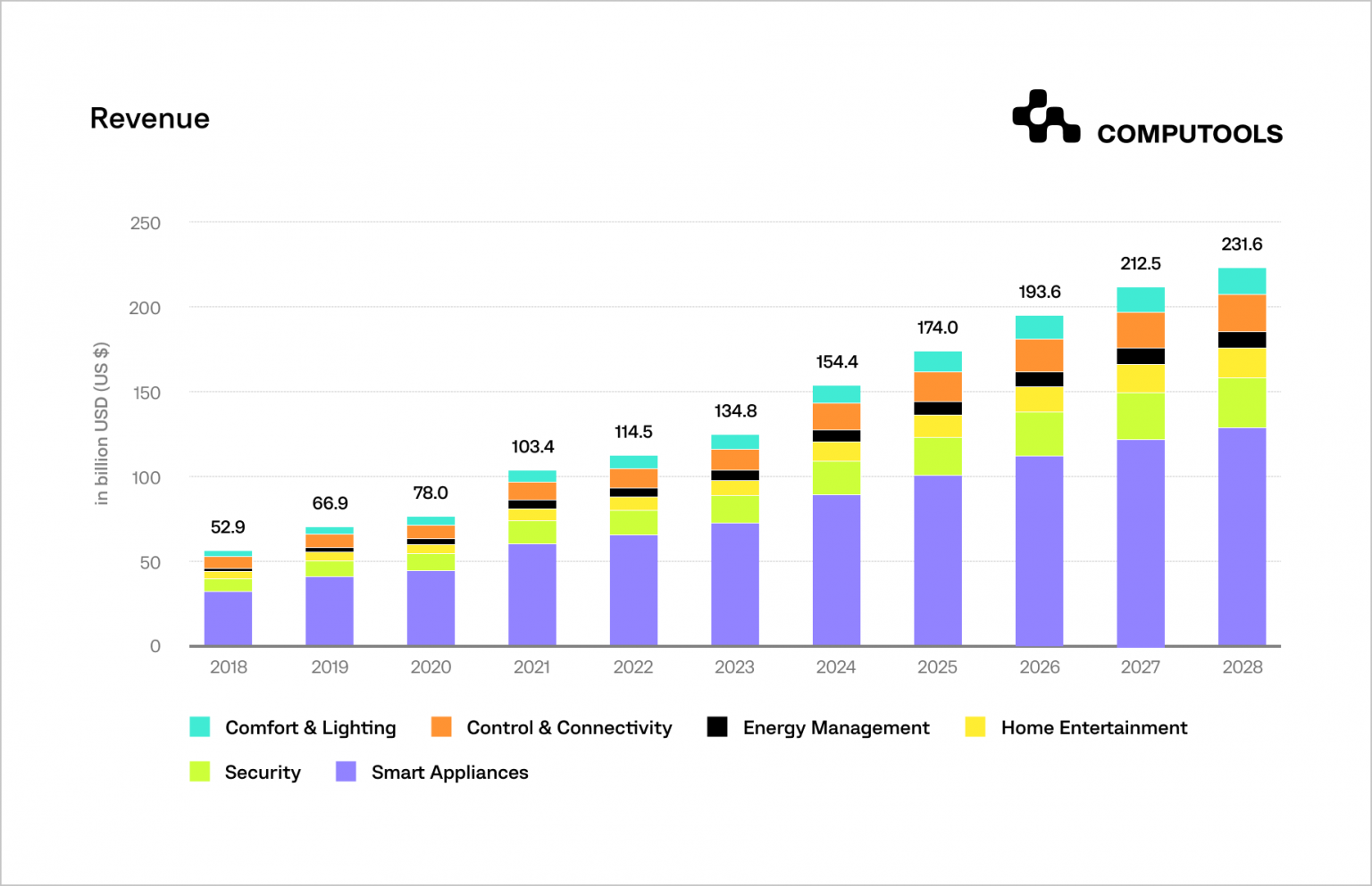 AI Development Benefits for Smart Home Automation | Computools