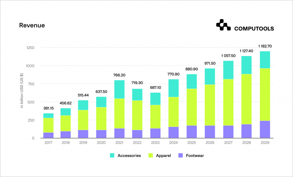 Fashion industry revenue