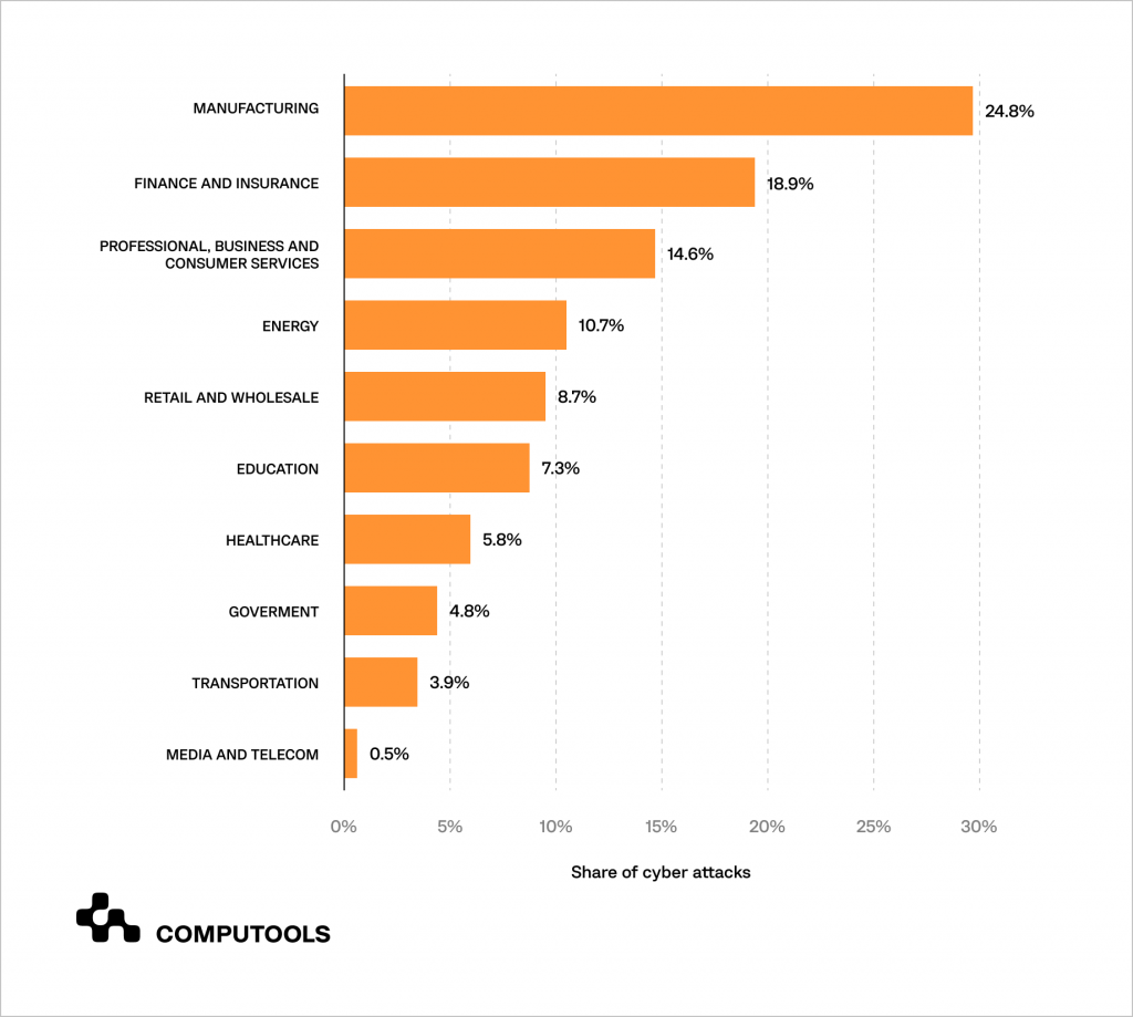 Cyber attacks by industries