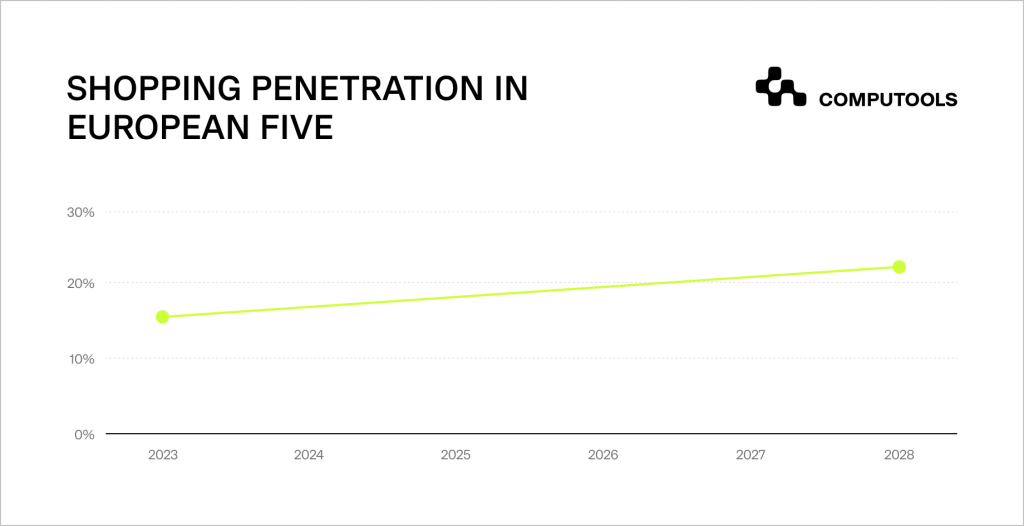 Shopping penetration in Europe