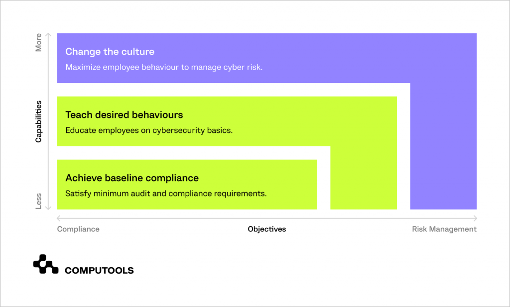 Organisational security cultire table