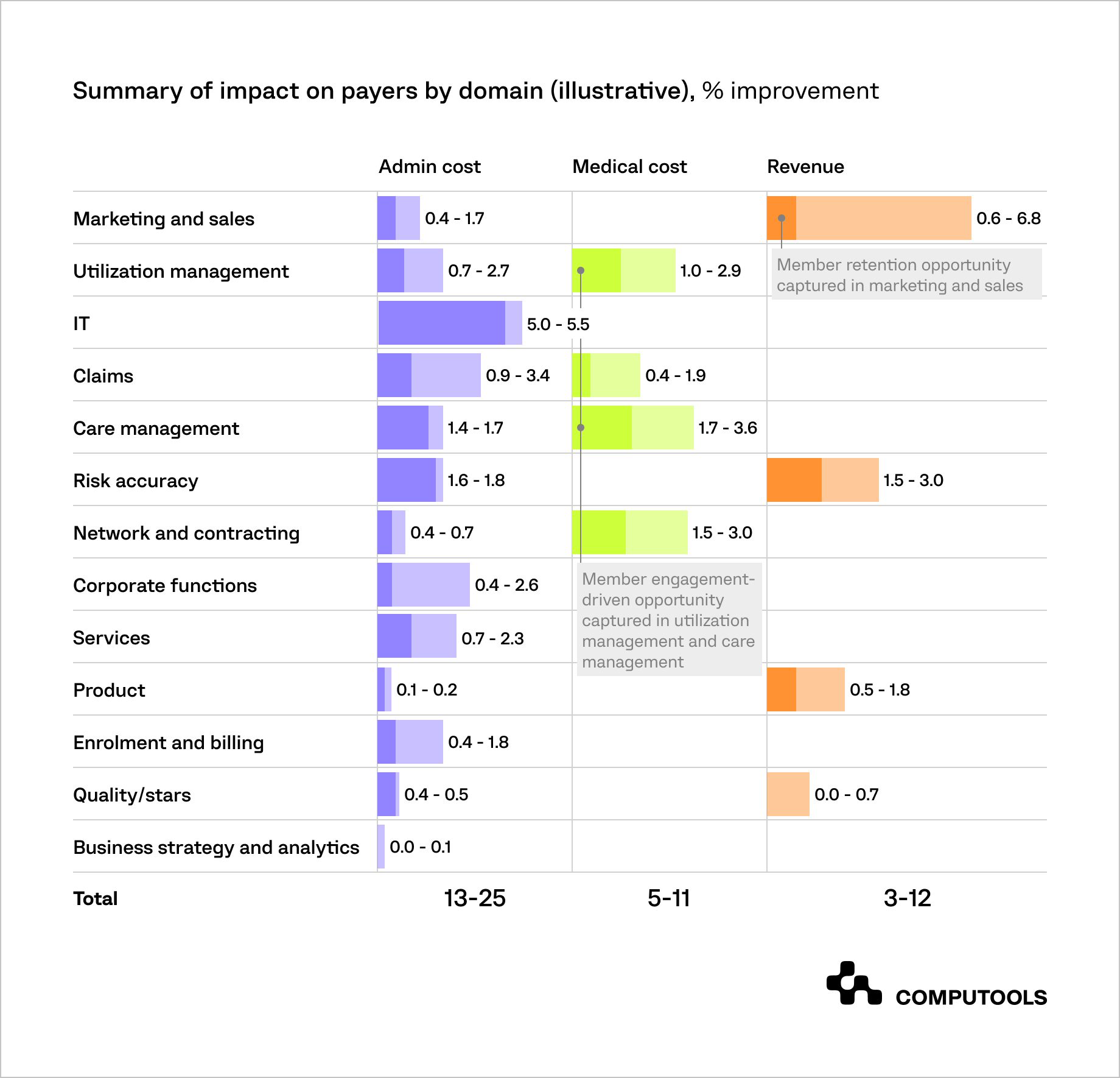 Summary impact of payers by domain