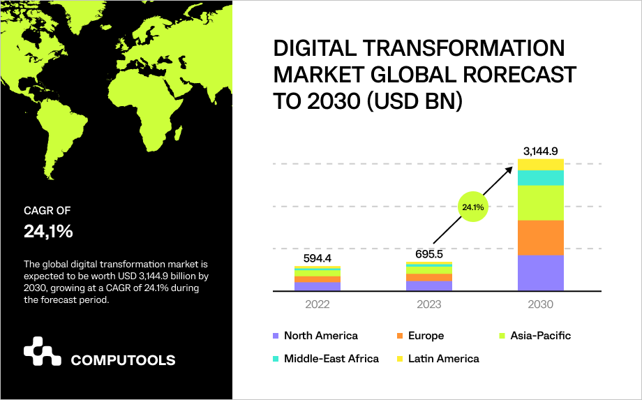 Digital transformation market