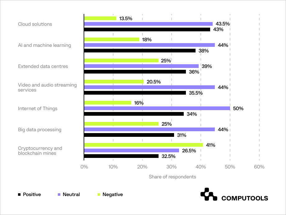 Digital Transformation in Poland