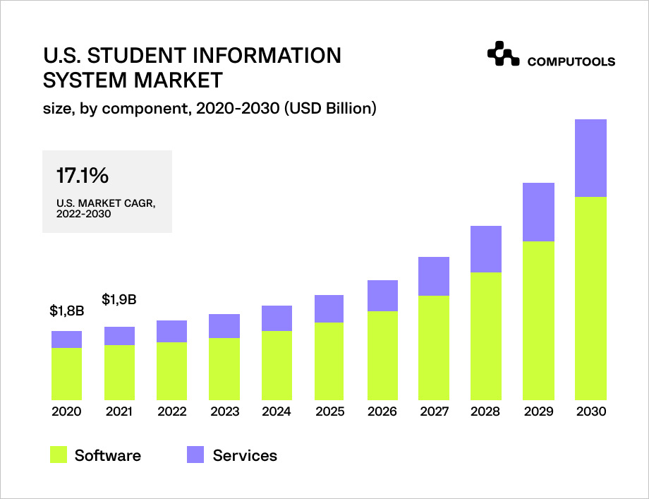 student information systems table