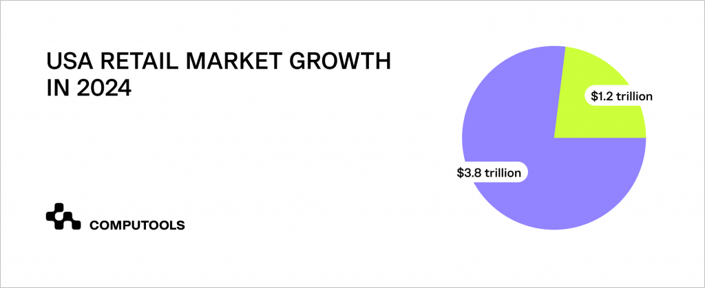 USA retail market growth