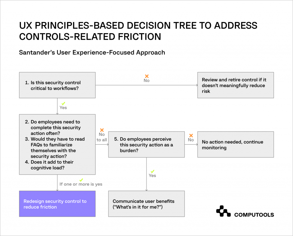 User experience-focused approach