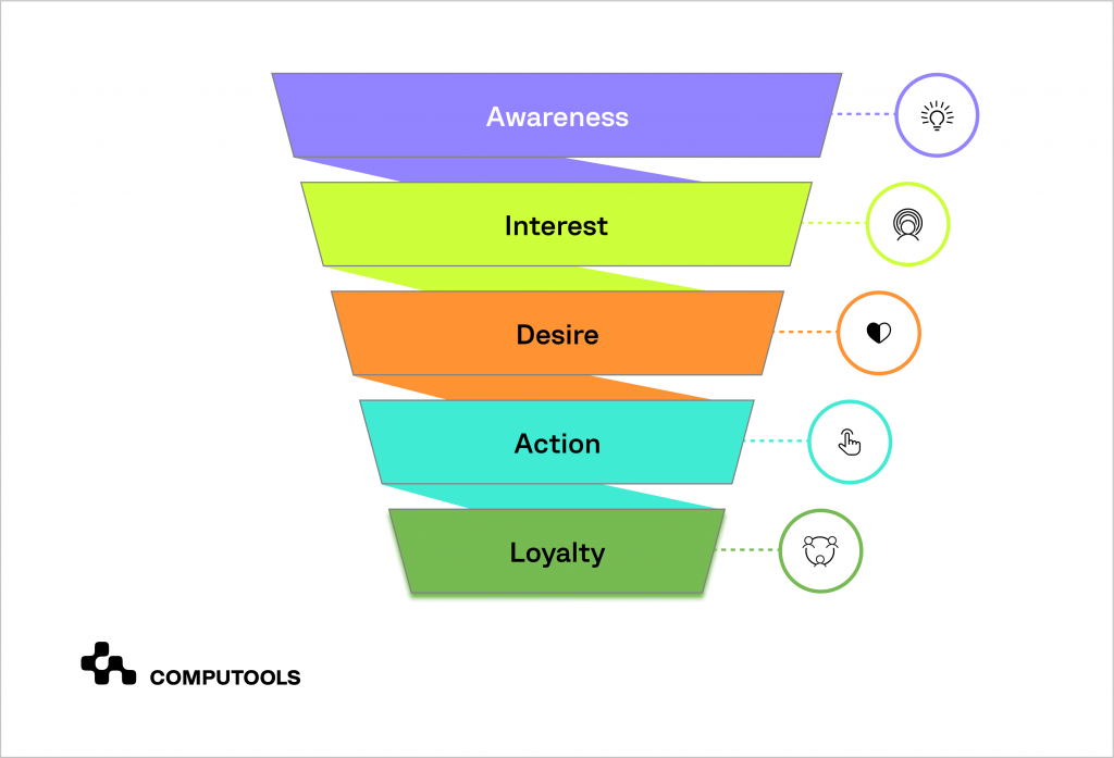 website conversion funnel