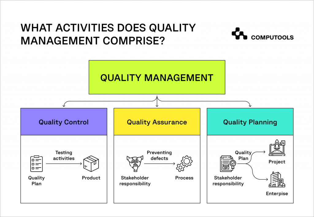 Quality management