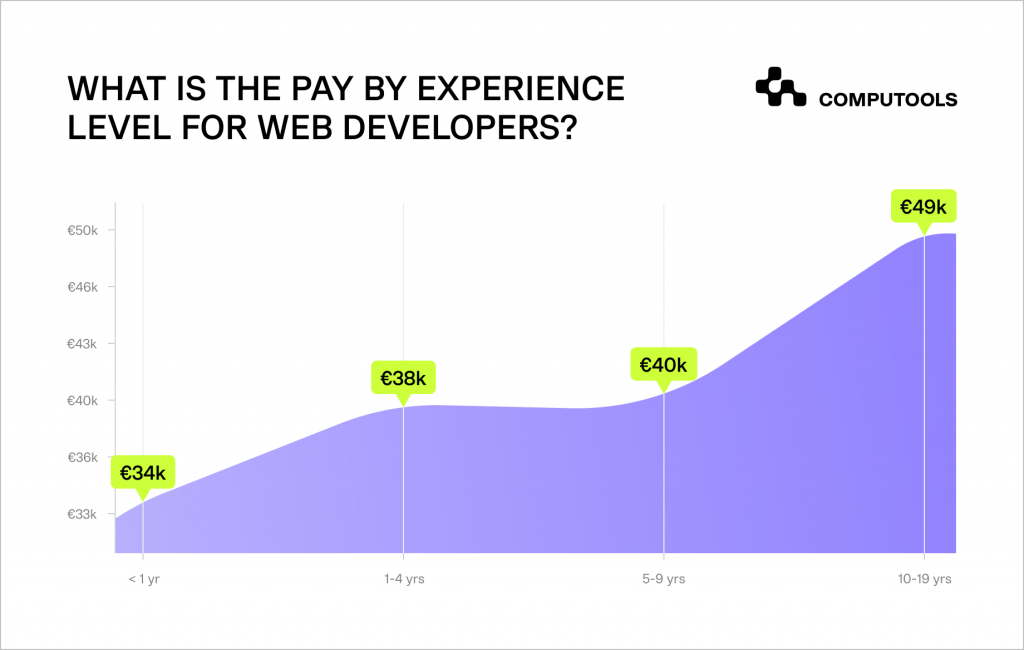 Pay by experience level for web developers