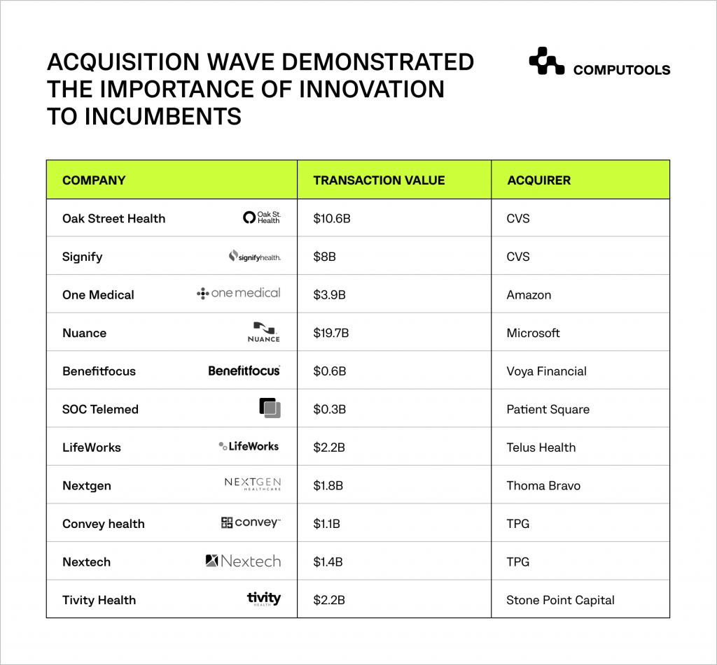 The importance of innovation to incumbents