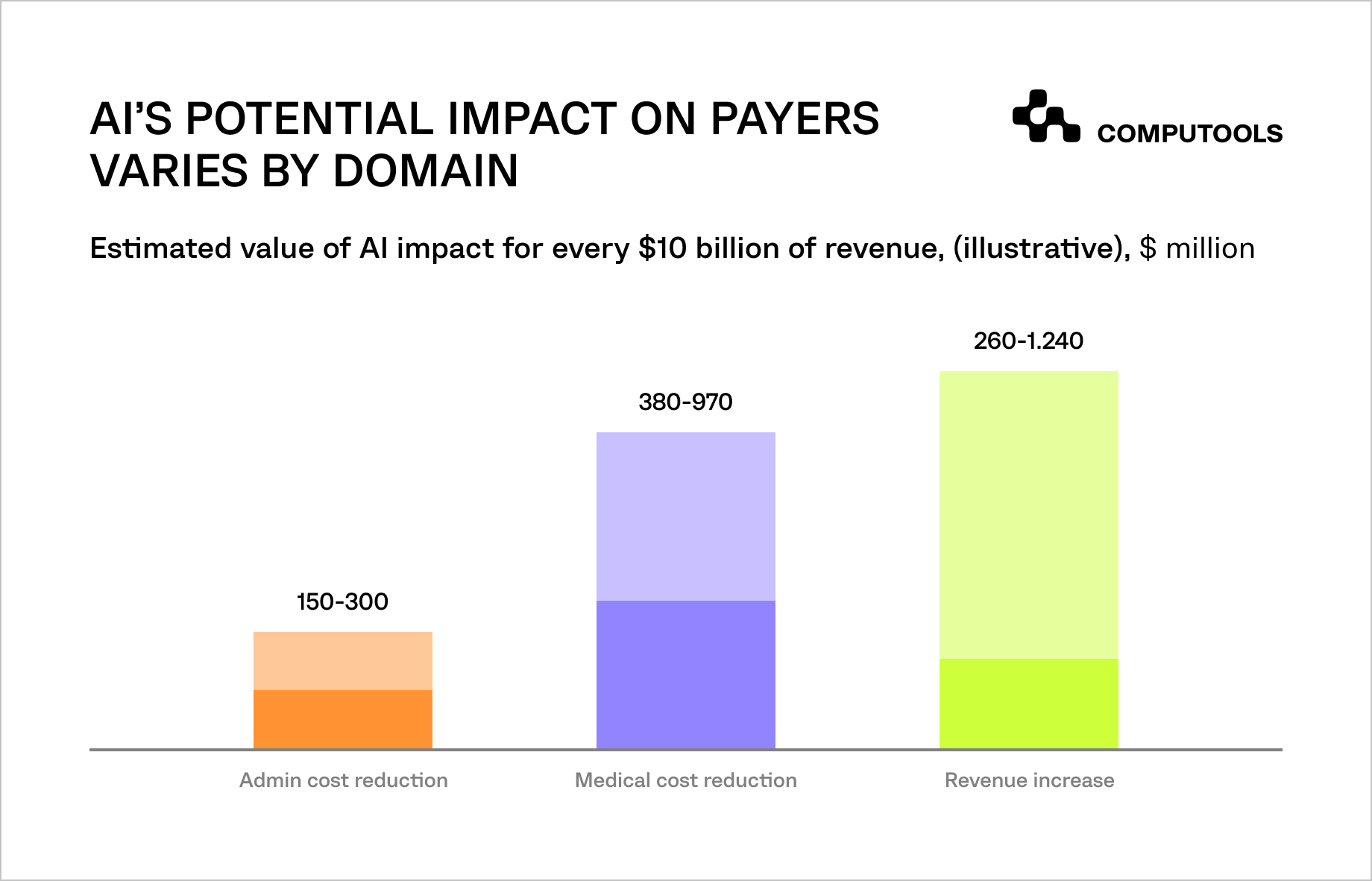 AI potential impact on payers varied by domains