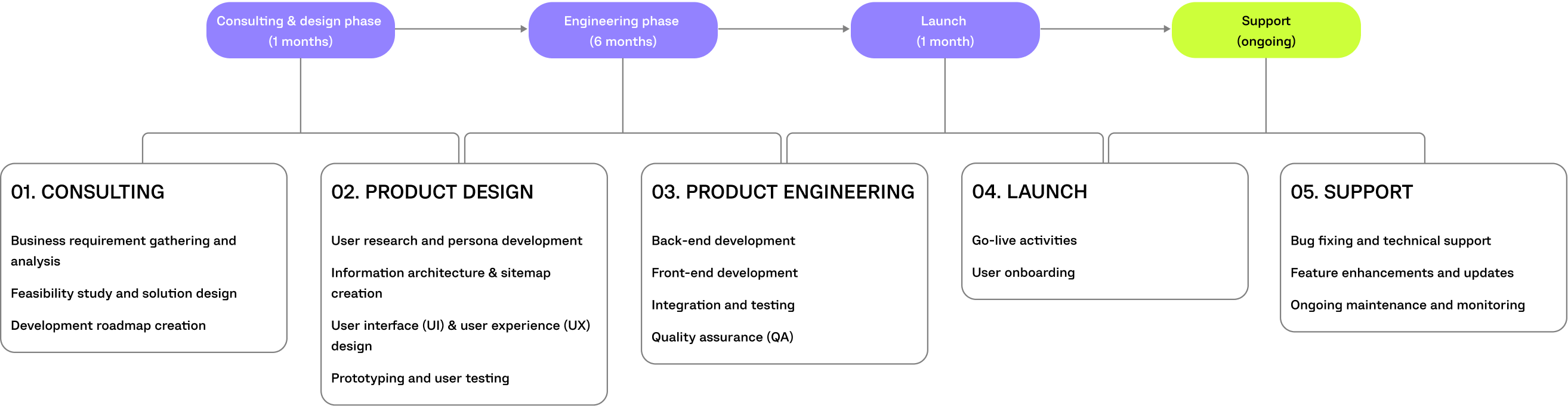 apparel project timeline